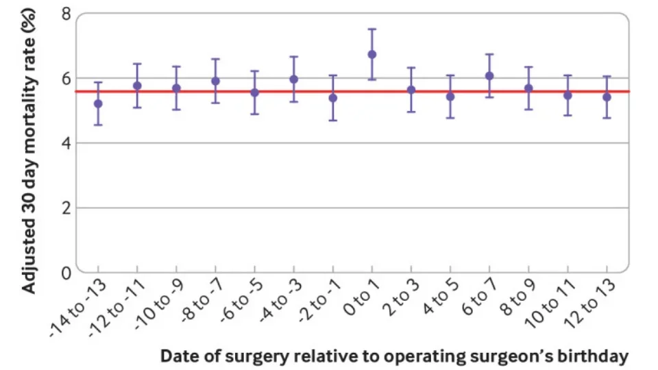 A graphs shows "Date of Surgery Relative to Operating Surgeon's Birthday" in years along the X axis and "Adjusted 30-Day Mortality Rate" percentages along the Y axis.