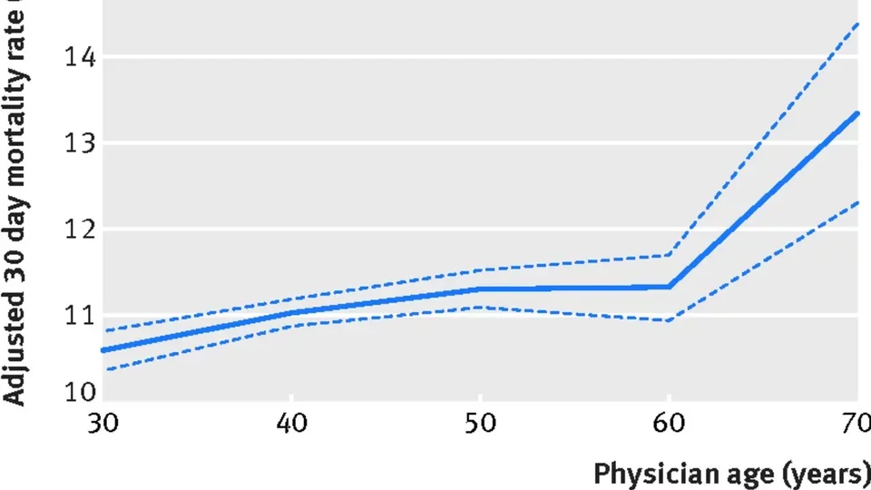 A graphs shows "Physicians Age" in years along the X axis and "Adjusted 30-Day Mortality Rate" percentages along the Y axis.