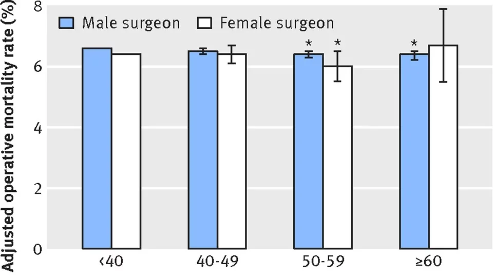A graphs shows "Age of Surgeon" in years along the X axis and "Adjusted Operative Mortality Rate" percentages along the Y axis.