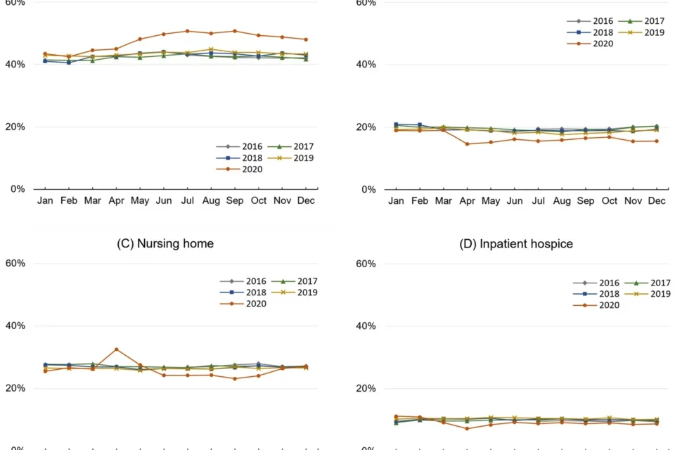 Figure showing time trend of site of death