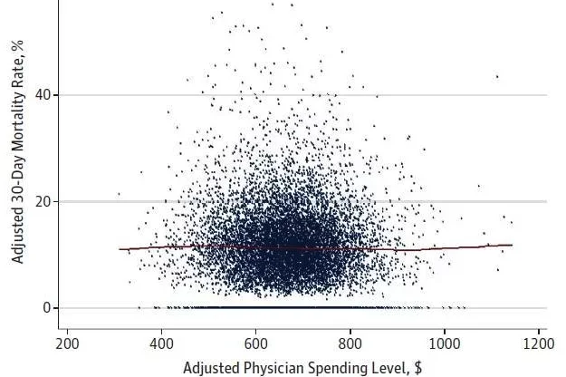 A graph shows "Adjusted Physician Spending Level" dollar amounts along the X axis and "Adjusted 30-Day Mortality Rate" percentages along the Y axis.